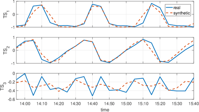 Figure 3 for On the Usage of Generative Models for Network Anomaly Detection in Multivariate Time-Series
