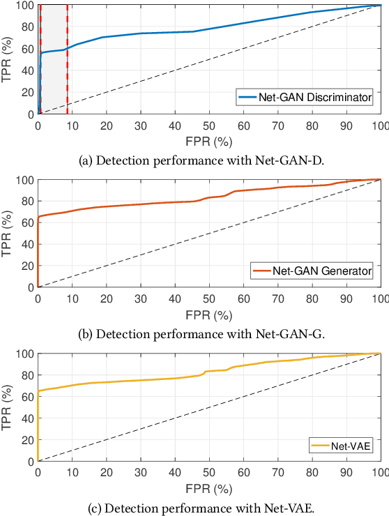 Figure 4 for On the Usage of Generative Models for Network Anomaly Detection in Multivariate Time-Series