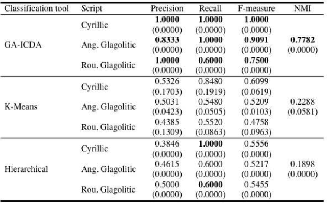 Figure 3 for An Approach to the Analysis of the South Slavic Medieval Labels Using Image Texture