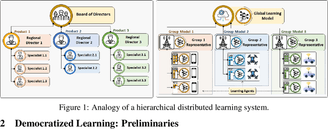 Figure 1 for Self-organizing Democratized Learning: Towards Large-scale Distributed Learning Systems