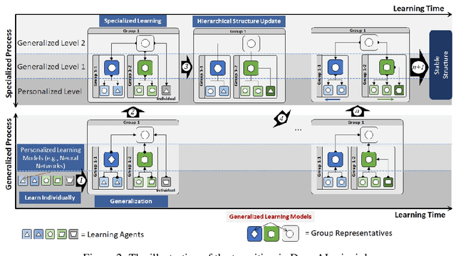Figure 2 for Self-organizing Democratized Learning: Towards Large-scale Distributed Learning Systems