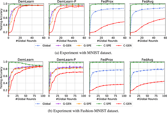 Figure 3 for Self-organizing Democratized Learning: Towards Large-scale Distributed Learning Systems