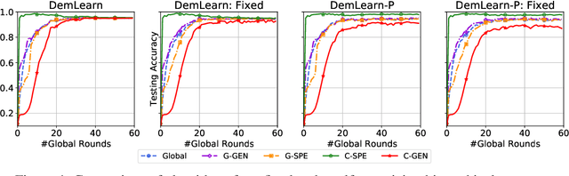 Figure 4 for Self-organizing Democratized Learning: Towards Large-scale Distributed Learning Systems