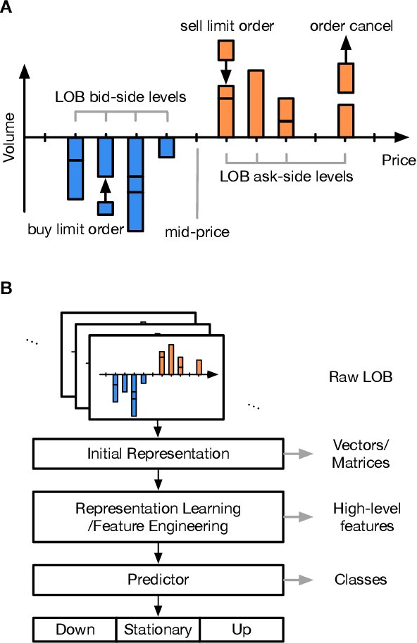 Figure 1 for How Robust are Limit Order Book Representations under Data Perturbation?