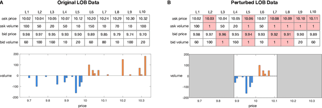 Figure 3 for How Robust are Limit Order Book Representations under Data Perturbation?