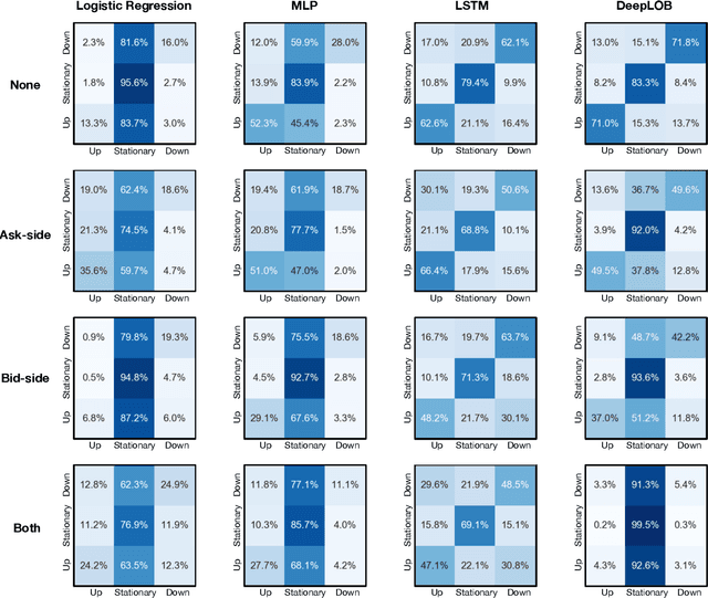 Figure 4 for How Robust are Limit Order Book Representations under Data Perturbation?