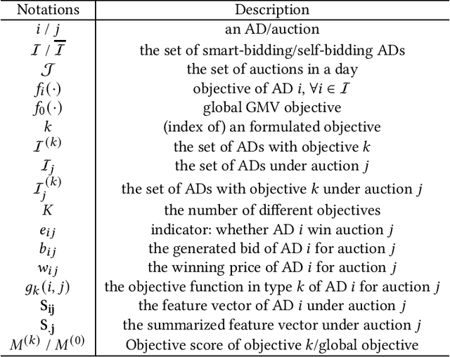 Figure 1 for Multi-Agent Cooperative Bidding Games for Multi-Objective Optimization in e-Commercial Sponsored Search