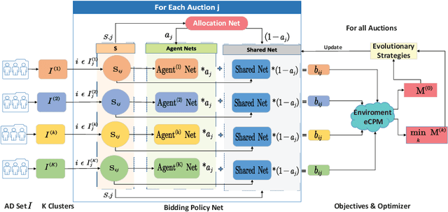 Figure 2 for Multi-Agent Cooperative Bidding Games for Multi-Objective Optimization in e-Commercial Sponsored Search