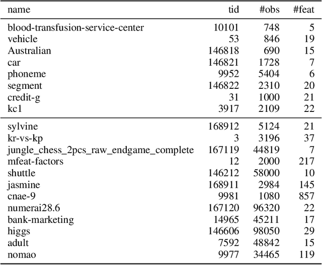 Figure 4 for HPOBench: A Collection of Reproducible Multi-Fidelity Benchmark Problems for HPO