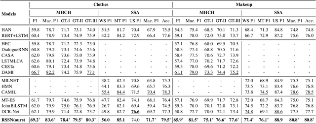 Figure 4 for A Role-Selected Sharing Network for Joint Machine-Human Chatting Handoff and Service Satisfaction Analysis