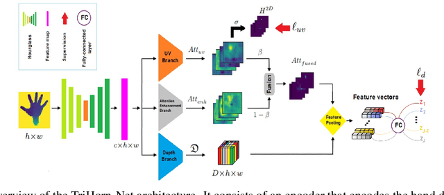 Figure 1 for TriHorn-Net: A Model for Accurate Depth-Based 3D Hand Pose Estimation