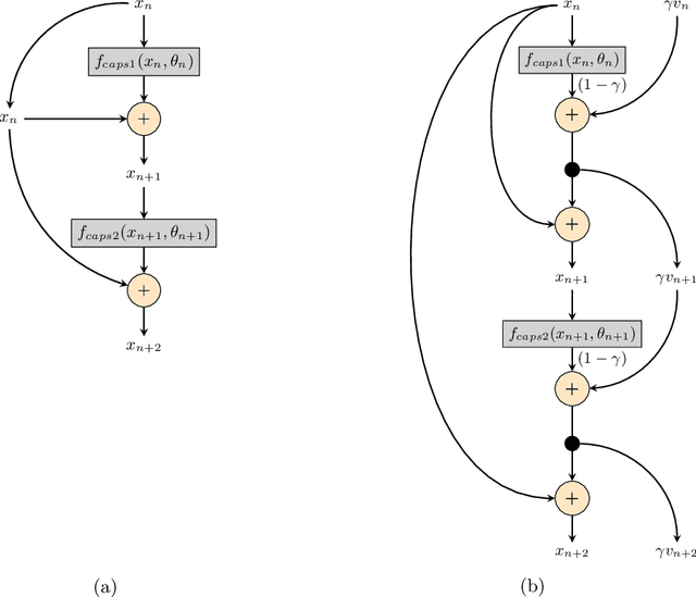 Figure 3 for Momentum Capsule Networks