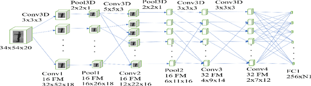 Figure 2 for An Information-rich Sampling Technique over Spatio-Temporal CNN for Classification of Human Actions in Videos