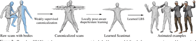 Figure 2 for SCANimate: Weakly Supervised Learning of Skinned Clothed Avatar Networks