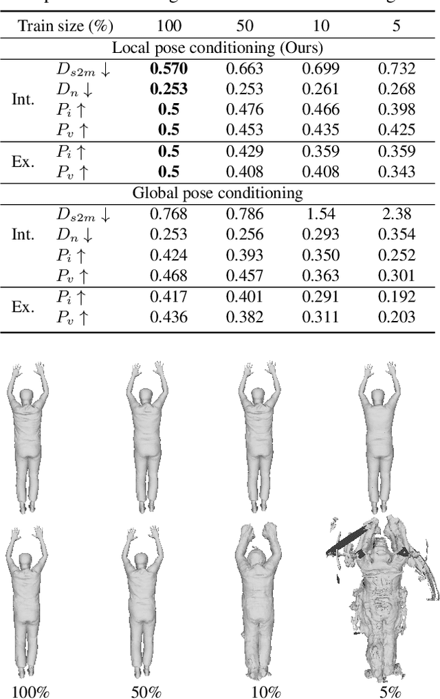 Figure 3 for SCANimate: Weakly Supervised Learning of Skinned Clothed Avatar Networks