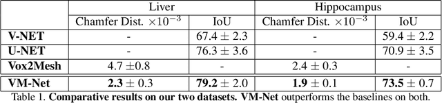 Figure 2 for VM-Net: Mesh Modeling to Assist Segmentation in Volumetric Data