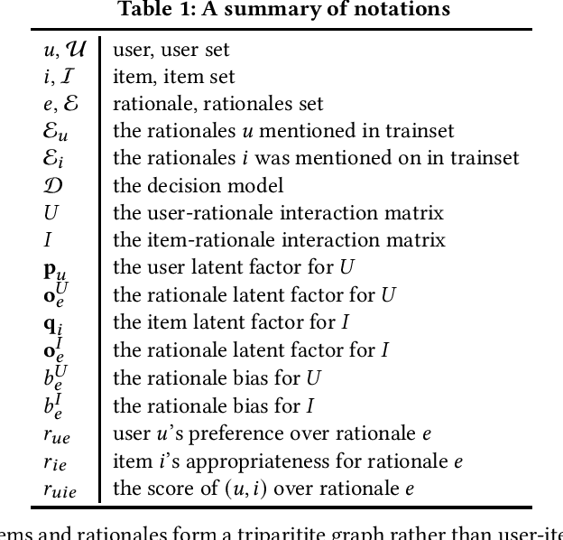 Figure 1 for Learning to Rank Rationales for Explainable Recommendation
