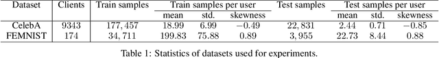 Figure 2 for A Theoretical Perspective on Differentially Private Federated Multi-task Learning