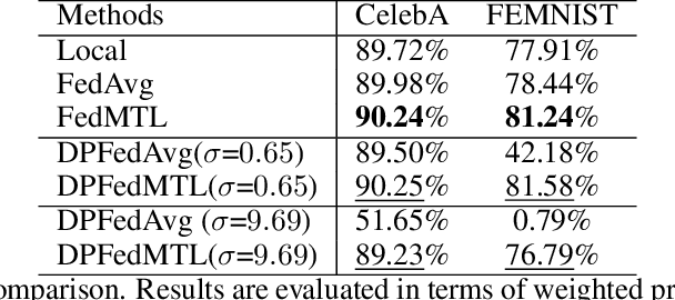 Figure 4 for A Theoretical Perspective on Differentially Private Federated Multi-task Learning