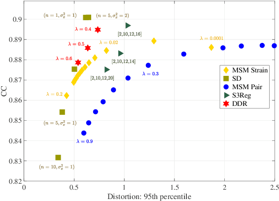 Figure 3 for A Deep-Discrete Learning Framework for Spherical Surface Registration