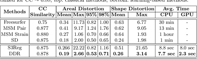 Figure 2 for A Deep-Discrete Learning Framework for Spherical Surface Registration