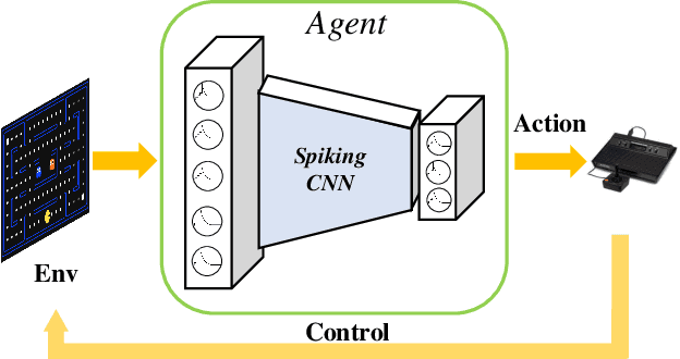 Figure 1 for Solving the Spike Feature Information Vanishing Problem in Spiking Deep Q Network with Potential Based Normalization