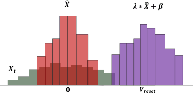 Figure 3 for Solving the Spike Feature Information Vanishing Problem in Spiking Deep Q Network with Potential Based Normalization