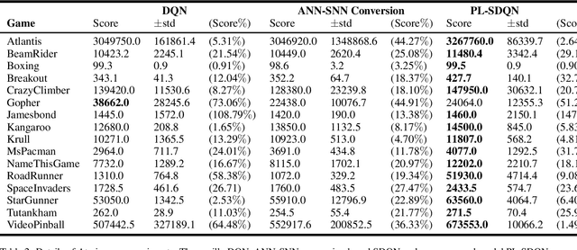 Figure 4 for Solving the Spike Feature Information Vanishing Problem in Spiking Deep Q Network with Potential Based Normalization