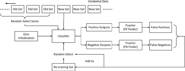 Figure 1 for Object Recognition Based on Amounts of Unlabeled Data