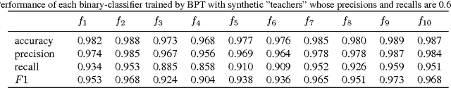 Figure 2 for Object Recognition Based on Amounts of Unlabeled Data