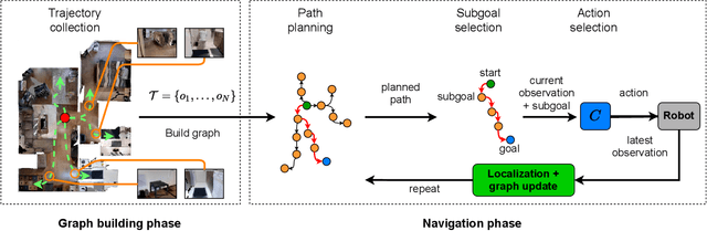 Figure 2 for Lifelong Topological Visual Navigation