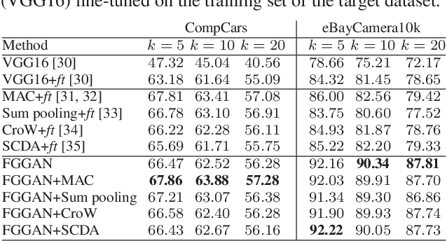 Figure 2 for Adversarial Learning for Fine-grained Image Search