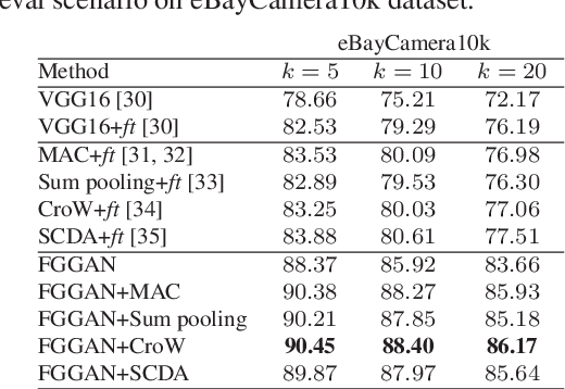 Figure 4 for Adversarial Learning for Fine-grained Image Search