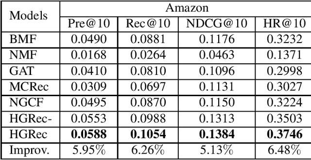 Figure 2 for Heterogeneous Graph Neural Network for Recommendation