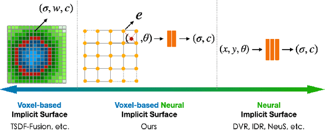 Figure 2 for Vox-Surf: Voxel-based Implicit Surface Representation