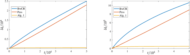 Figure 1 for Strategies for Safe Multi-Armed Bandits with Logarithmic Regret and Risk