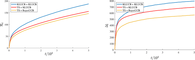 Figure 2 for Strategies for Safe Multi-Armed Bandits with Logarithmic Regret and Risk