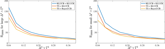 Figure 3 for Strategies for Safe Multi-Armed Bandits with Logarithmic Regret and Risk