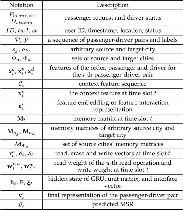 Figure 2 for Secure Your Ride: Real-time Matching Success Rate Prediction for Passenger-Driver Pairs