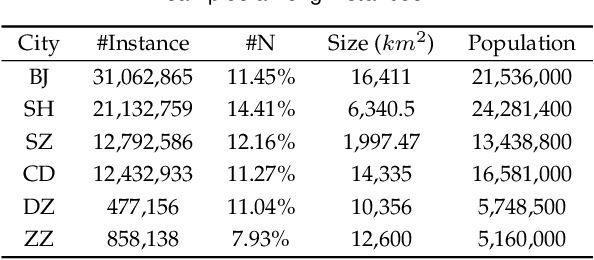 Figure 4 for Secure Your Ride: Real-time Matching Success Rate Prediction for Passenger-Driver Pairs