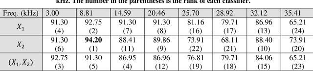 Figure 4 for Vibration-Based Condition Monitoring By Ensemble Deep Learning