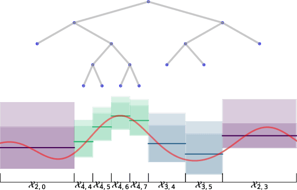 Figure 1 for Gaussian Process Bandits with Aggregated Feedback