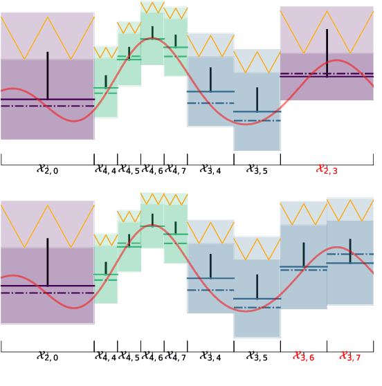 Figure 2 for Gaussian Process Bandits with Aggregated Feedback