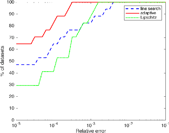 Figure 1 for Self-concordant analysis of Frank-Wolfe algorithms