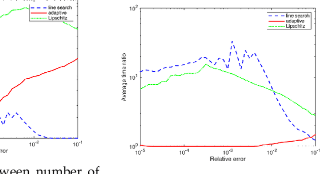 Figure 2 for Self-concordant analysis of Frank-Wolfe algorithms