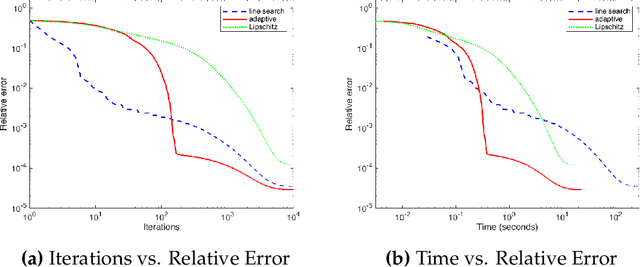 Figure 3 for Self-concordant analysis of Frank-Wolfe algorithms