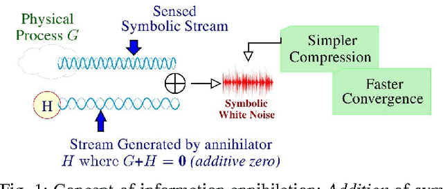 Figure 1 for Pattern Classification In Symbolic Streams via Semantic Annihilation of Information