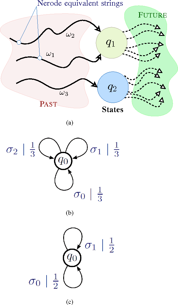 Figure 2 for Pattern Classification In Symbolic Streams via Semantic Annihilation of Information