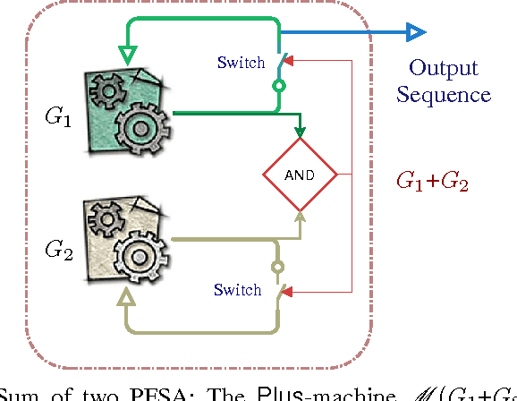 Figure 3 for Pattern Classification In Symbolic Streams via Semantic Annihilation of Information