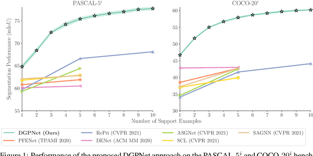 Figure 1 for Dense Gaussian Processes for Few-Shot Segmentation